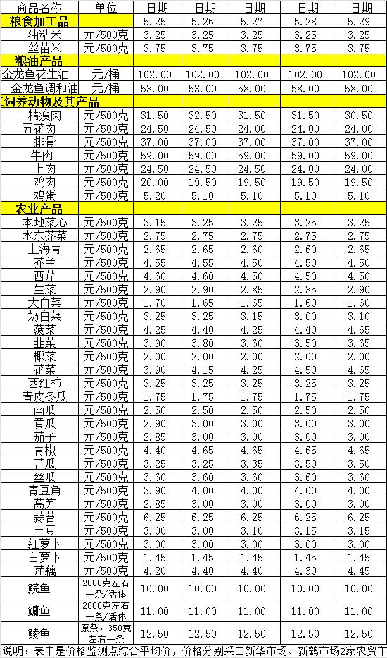 百姓菜籃子價(jià)格動(dòng)態(tài)（5.25-5.29）.jpg