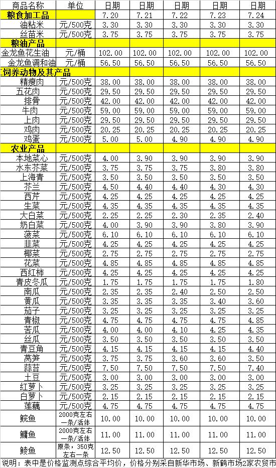 百姓菜籃子價格動態(tài)（7.20-7.24）.jpg
