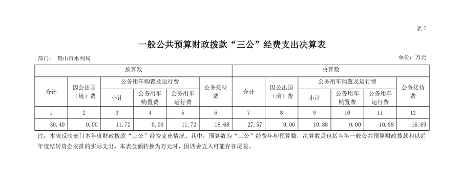 已處理16040332774052019年鶴山市水利局部門決算一般公共預算財政撥款“三公”經(jīng)費支出決算表.jpg