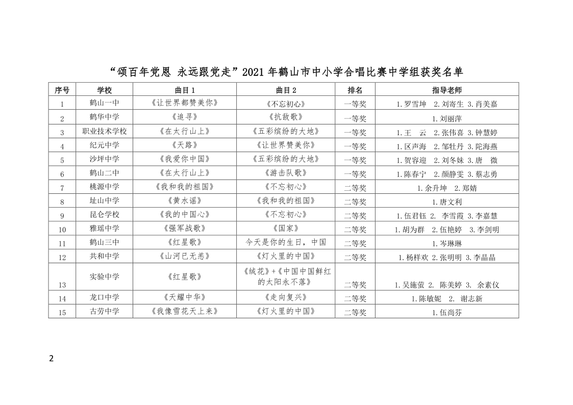 關(guān)于公布“頌百年黨恩 永遠(yuǎn)跟黨走”鶴山市中小學(xué)合唱比賽結(jié)果的通知(鶴教體衛(wèi)藝【2021】27號(hào)）_2.png