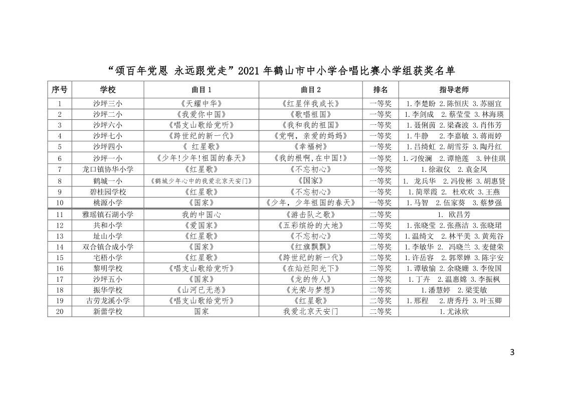 關(guān)于公布“頌百年黨恩 永遠(yuǎn)跟黨走”鶴山市中小學(xué)合唱比賽結(jié)果的通知(鶴教體衛(wèi)藝【2021】27號(hào)）_3.png