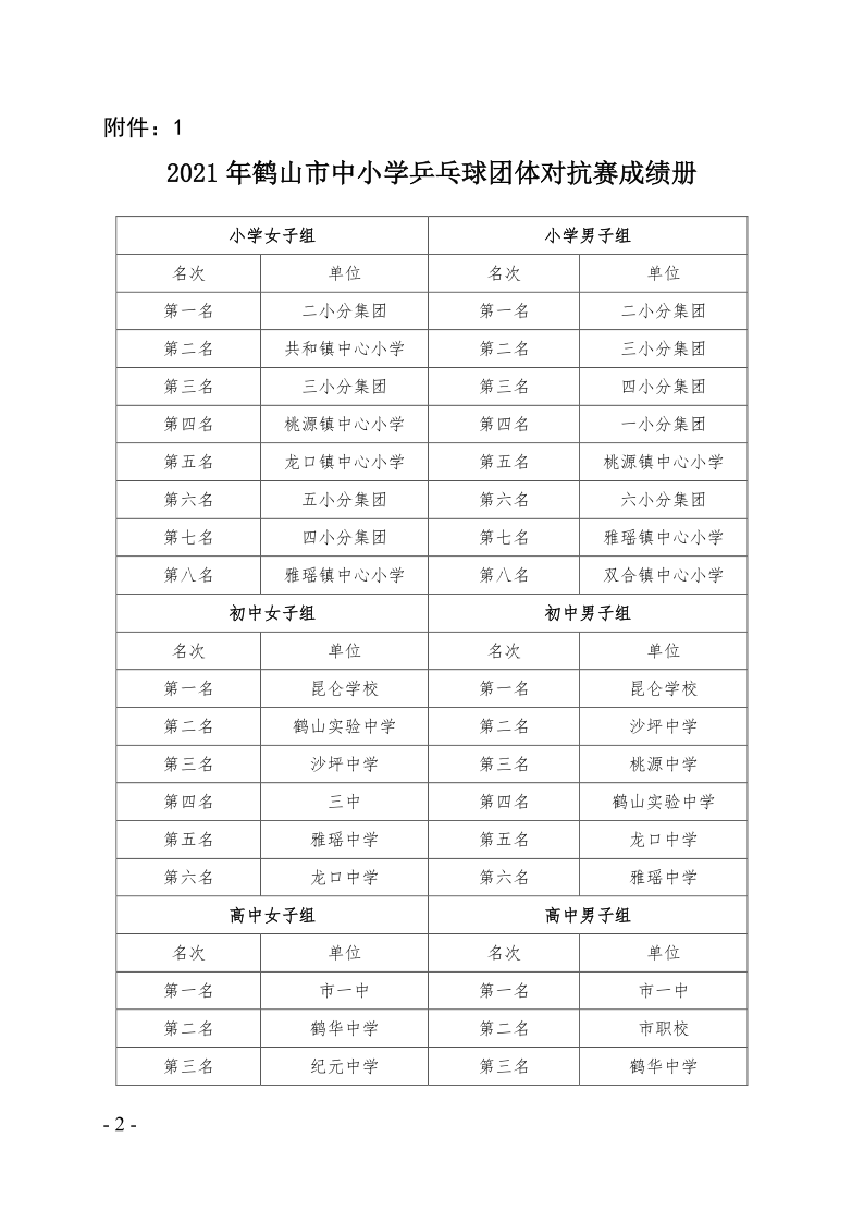 關(guān)于2021年鶴山市中小學(xué)乒乓球團體對抗賽等項目比賽、活動成績的通報（鶴教體衛(wèi)藝〔2021〕28號）_2.png