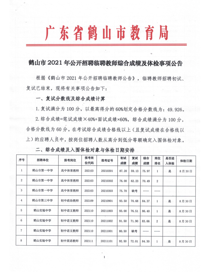 鶴山市2021年公開招聘臨聘教師綜合成績及體檢事項(xiàng)公告_1.png