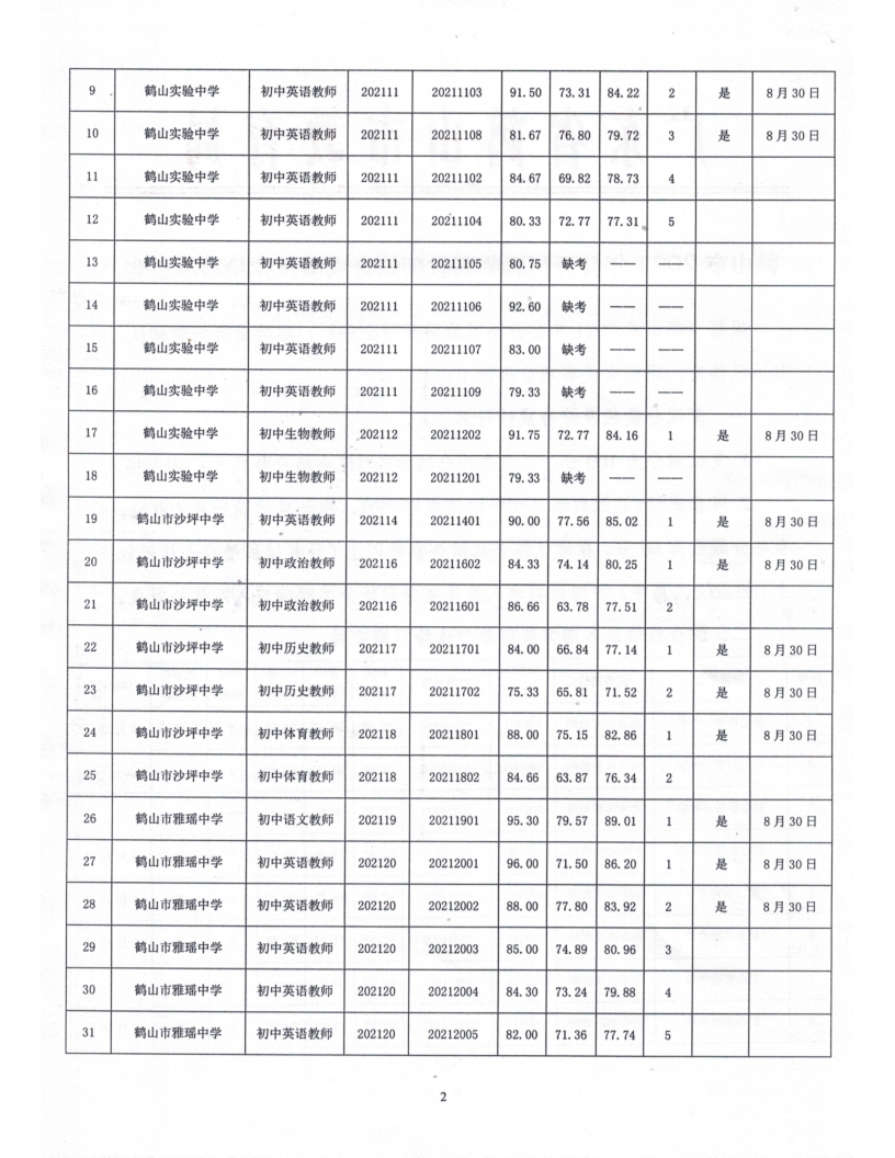鶴山市2021年公開招聘臨聘教師綜合成績及體檢事項(xiàng)公告_2.png