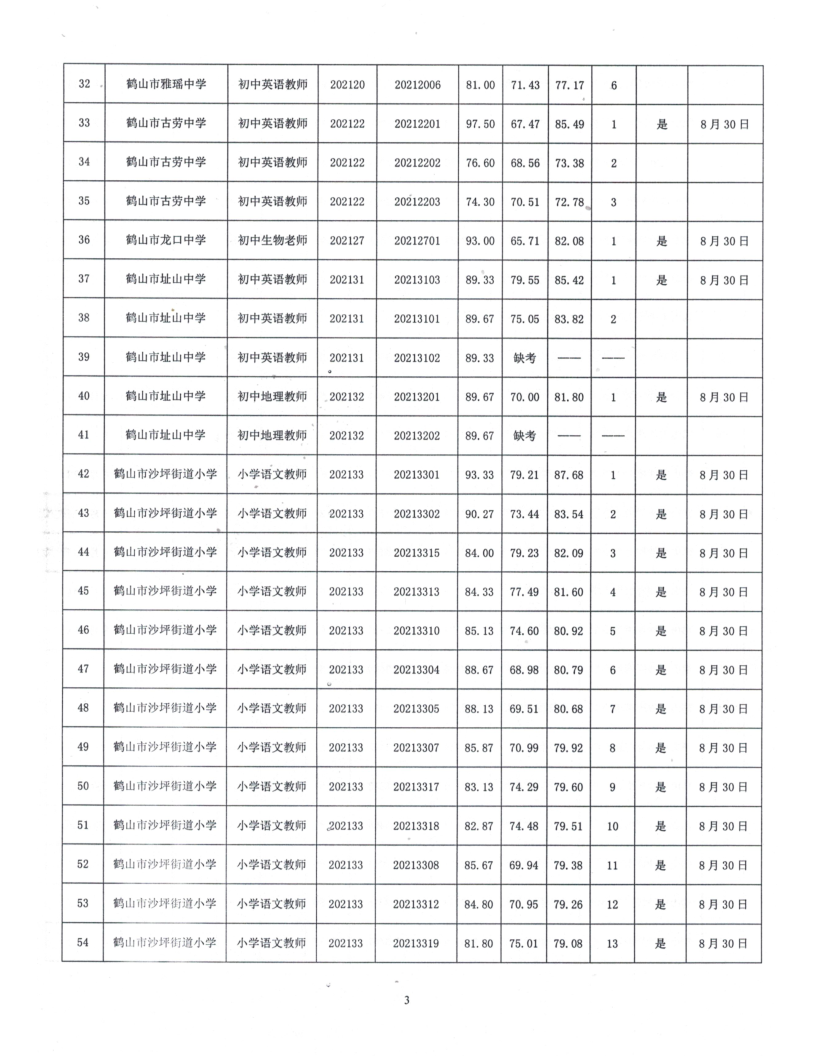 鶴山市2021年公開招聘臨聘教師綜合成績及體檢事項(xiàng)公告_3.png