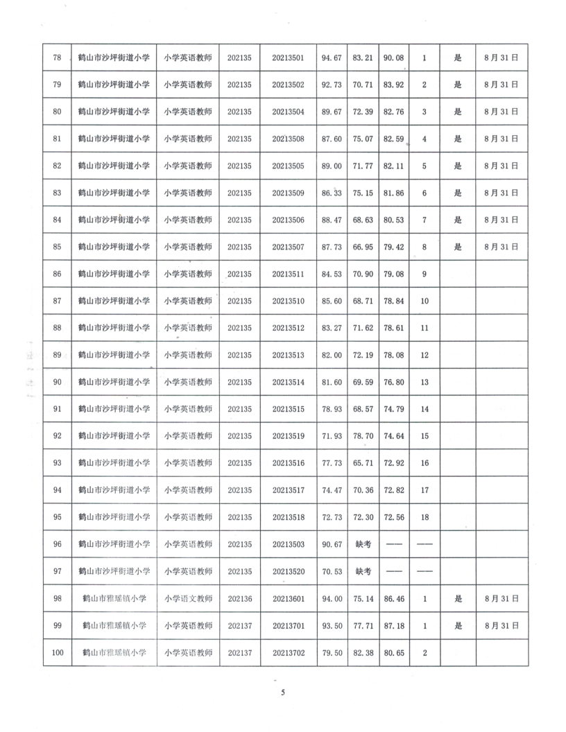 鶴山市2021年公開招聘臨聘教師綜合成績及體檢事項(xiàng)公告_5.png