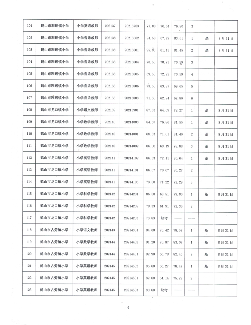 鶴山市2021年公開招聘臨聘教師綜合成績及體檢事項(xiàng)公告_6.png