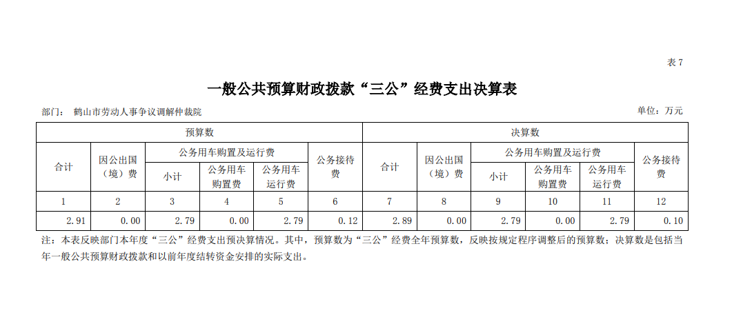 鶴山市勞動人事爭議調解仲裁院2020年一般公共預算財政撥款“三公”經費支出決算表.png