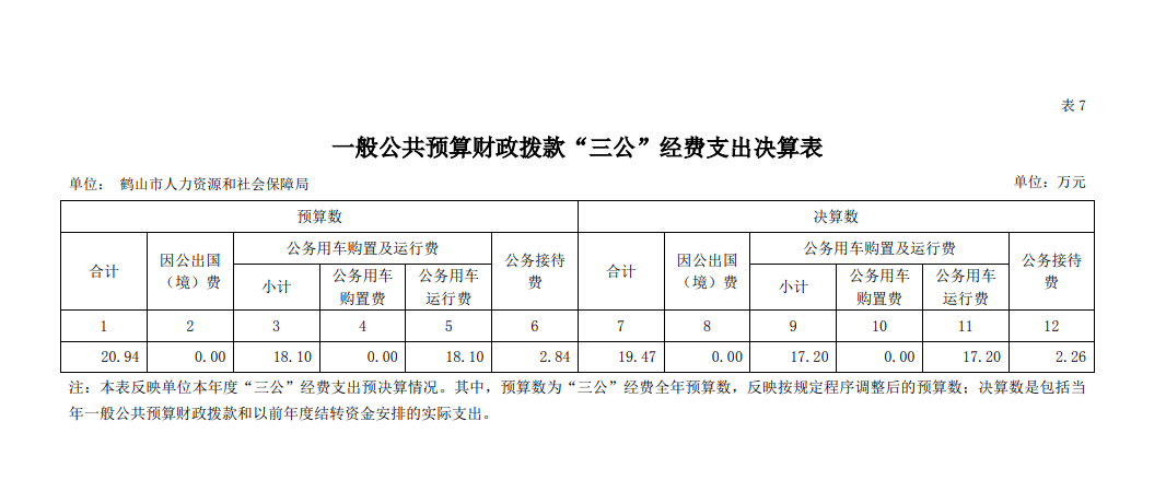 鶴山市人力資源和社會保障局2020年一般公共預(yù)算財(cái)政撥款“三公”經(jīng)費(fèi)支出決算表.png