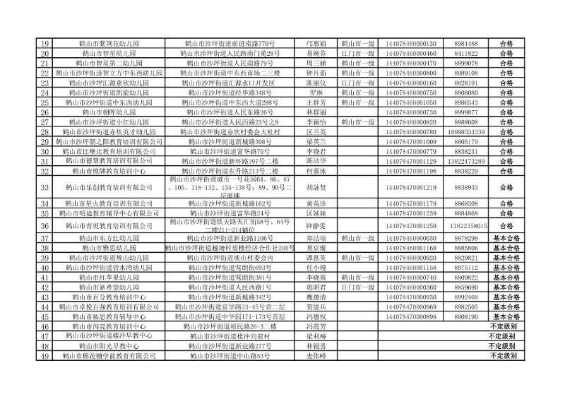 2020年鶴山市民辦教育機構年檢情況公告_2.jpg