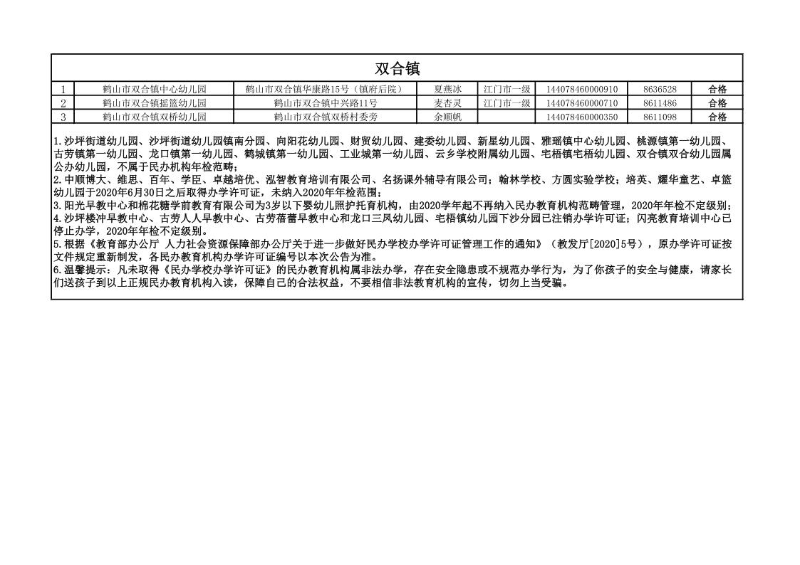 2020年鶴山市民辦教育機構年檢情況公告_5.jpg