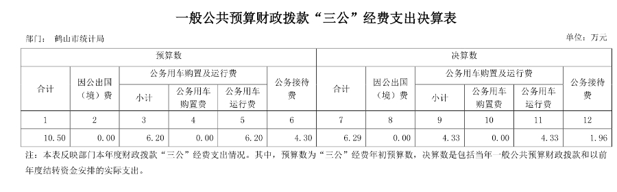 已處理15770968823852018年鶴山市統(tǒng)計局一般公共預算財政撥款“三公”經(jīng)費支出決算表.jpg
