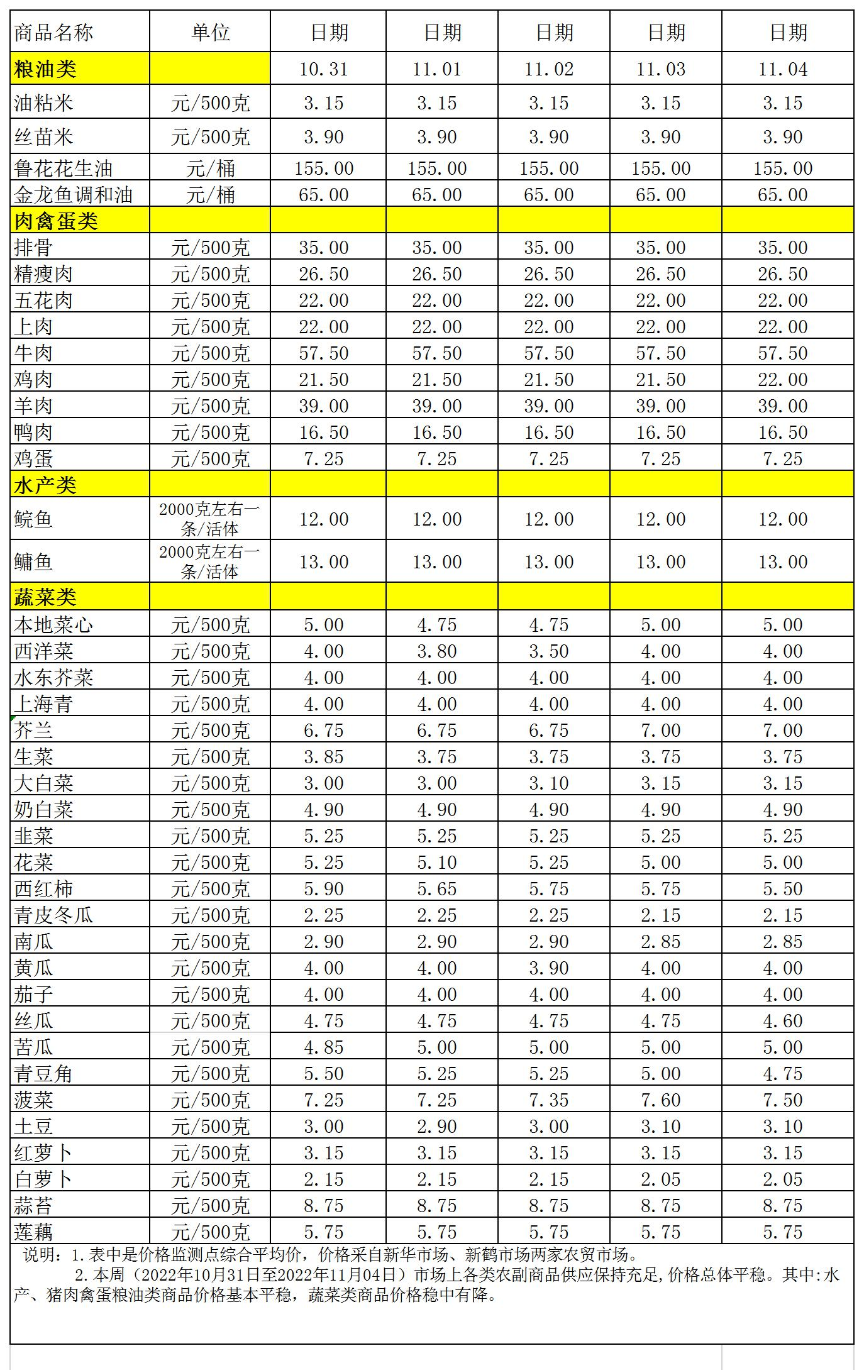 百姓菜籃子價(jià)格動態(tài)(2022.10.31-11.4).jpg