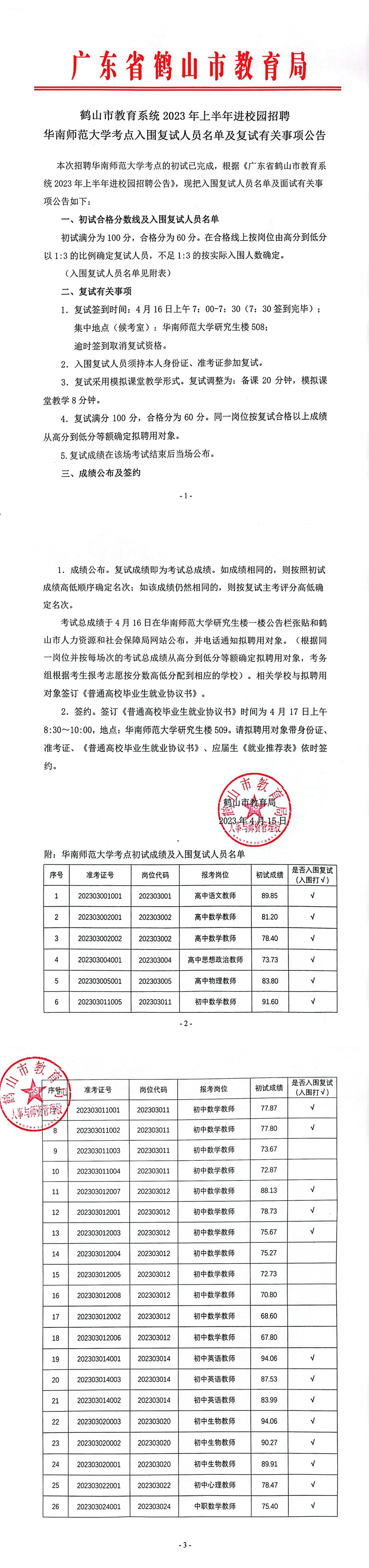 鶴山市教育系統(tǒng)2023年上半年進校園招聘華南師范大學(xué)考點入圍復(fù)試人員名單及復(fù)試有關(guān)事項公告4.15_00.jpg