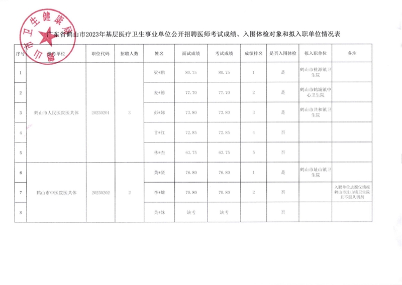 廣東省鶴山市2023年基層醫(yī)療衛(wèi)生事業(yè)單位公開(kāi)招聘醫(yī)師考試成績(jī)、入圍體檢對(duì)象和擬入職單位有關(guān)事項(xiàng)公告_00(1).jpg