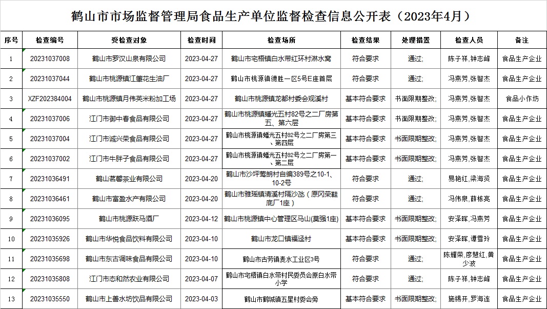 鶴山市市場監(jiān)督管理局食品生產單位監(jiān)督檢查信息公開表（2023年4月）.jpg
