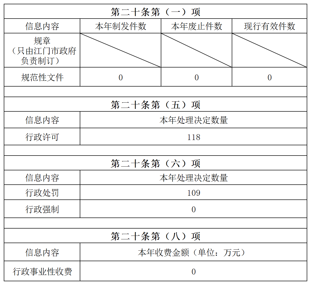 附件3：2024年度政府信息公開統(tǒng)計表（4份表格）_表一.png