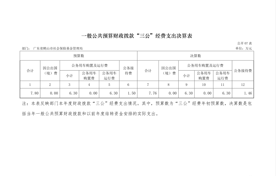 2017年社會(huì)保險(xiǎn)基金管理局一般公共預(yù)算財(cái)政撥款“三公”經(jīng)費(fèi)支出決算表.png