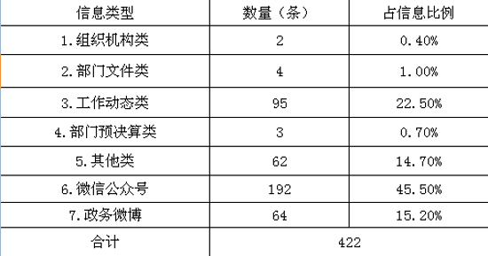 已處理1552631725203主動(dòng)公開信息占比.png